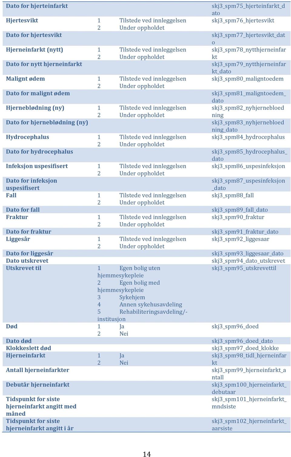 1 Tilstede ved innleggelsen Dato for infeksjon uspesifisert Fall 1 Tilstede ved innleggelsen Dato for fall Fraktur 1 Tilstede ved innleggelsen Dato for fraktur Liggesår 1 Tilstede ved innleggelsen
