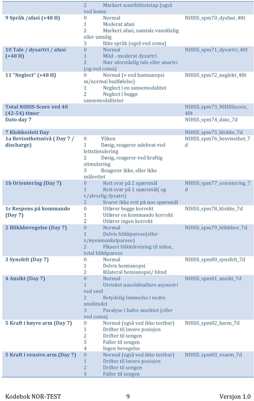 begge sansemodaliteter Total NIHSS- Score ved 48 (42-54) timer Dato day 7 NIHSS_spm70_dysfasi_48t NIHSS_spm71_dysartri_48t NIHSS_spm72_neglekt_48t NIHSS_spm73_NIHSSscore_ 48t NIHSS_spm74_dato_7d 7