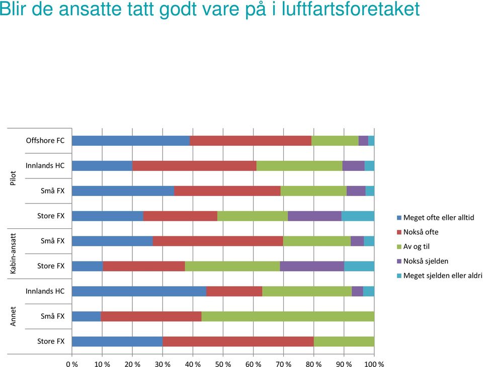 FX Store FX Meget ofte eller alltid Nokså ofte Av og til Nokså sjelden