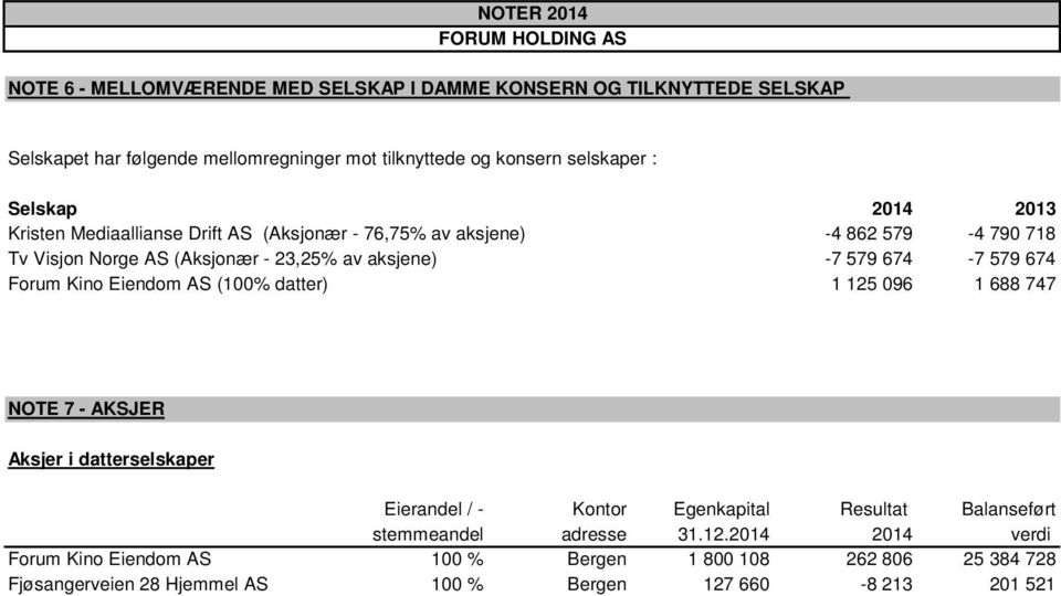 579 674-7 579 674 Forum Kino Eiendom AS (100% datter) 1 125 096 1 688 747 NOTE 7 - AKSJER Aksjer i datterselskaper Eierandel / - Kontor Egenkapital Resultat