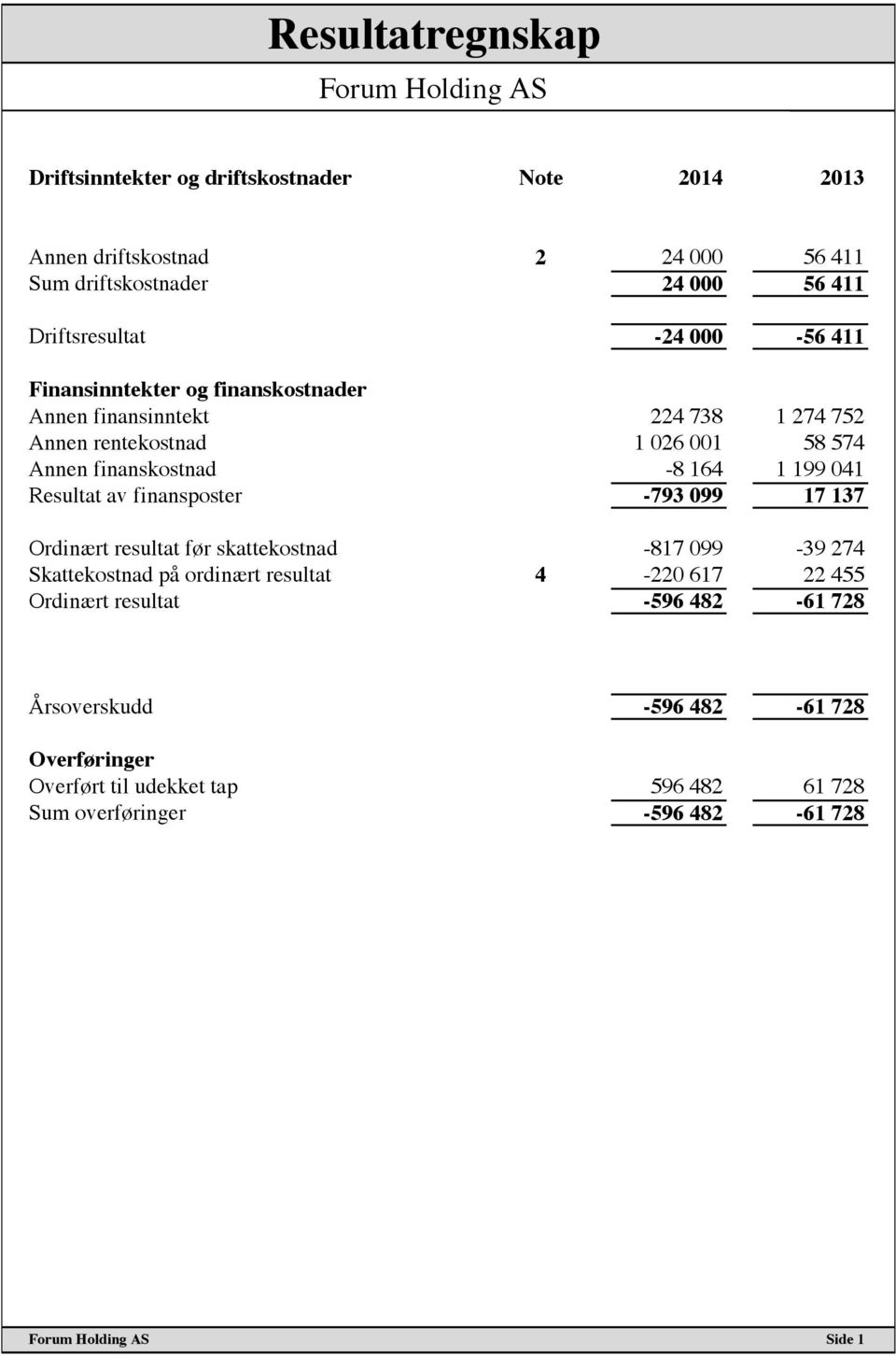 164 1 199 041 Resultat av finansposter -793 099 17 137 Ordinært resultat før skattekostnad -817 099-39 274 Skattekostnad på ordinært resultat 4-220 617 22 455