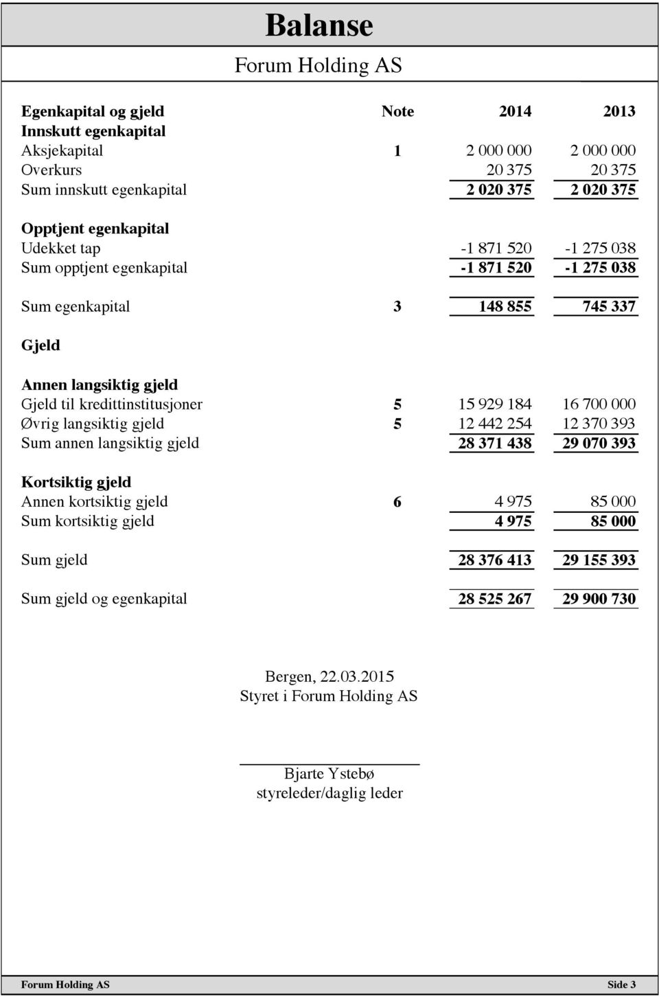 184 16 700 000 Øvrig langsiktig gjeld 5 12 442 254 12 370 393 Sum annen langsiktig gjeld 28 371 438 29 070 393 Kortsiktig gjeld Annen kortsiktig gjeld 6 4 975 85 000 Sum kortsiktig gjeld 4 975