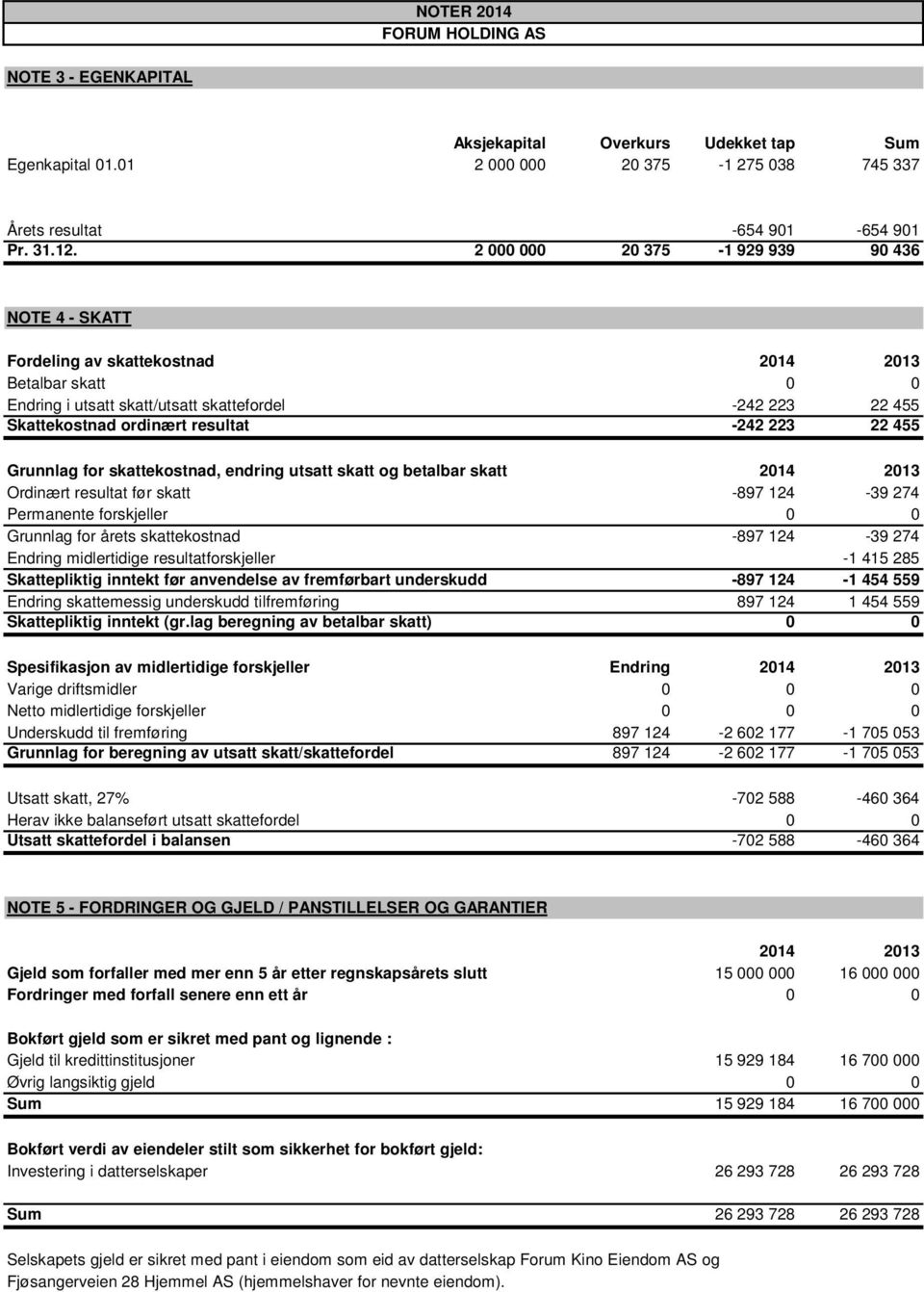 -242 223 22 455 Grunnlag for skattekostnad, endring utsatt skatt og betalbar skatt 2014 2013 Ordinært resultat før skatt -897 124-39 274 Permanente forskjeller 0 0 Grunnlag for årets skattekostnad