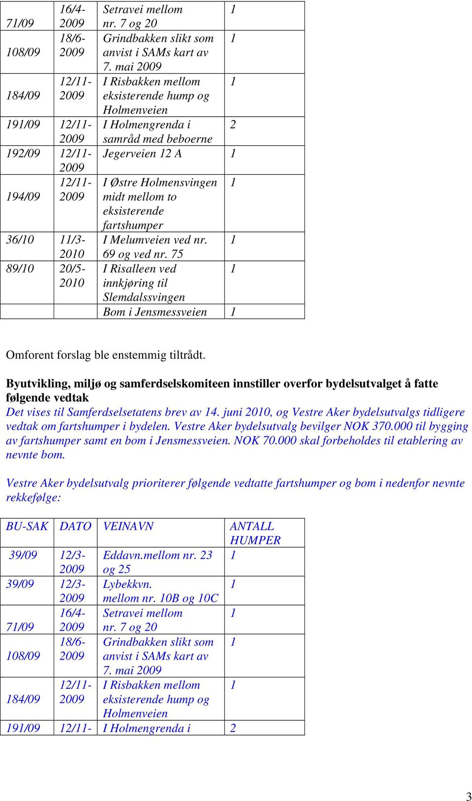 1 69 og ved nr. 75 I Risalleen ved 1 innkjøring til Slemdalssvingen Bom i Jensmessveien 1 Omforent forslag ble enstemmig tiltrådt. Det vises til Samferdselsetatens brev av 14.