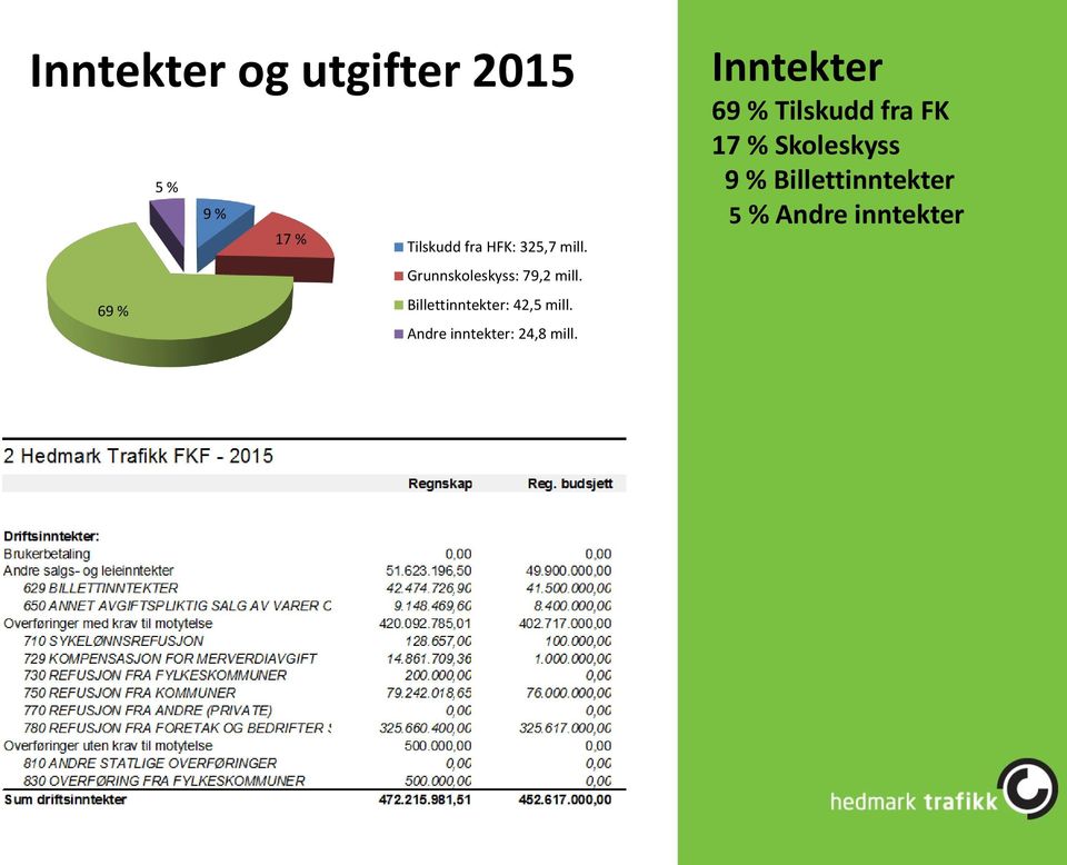 69 % Billettinntekter: 42,5 mill. Andre inntekter: 24,8 mill.