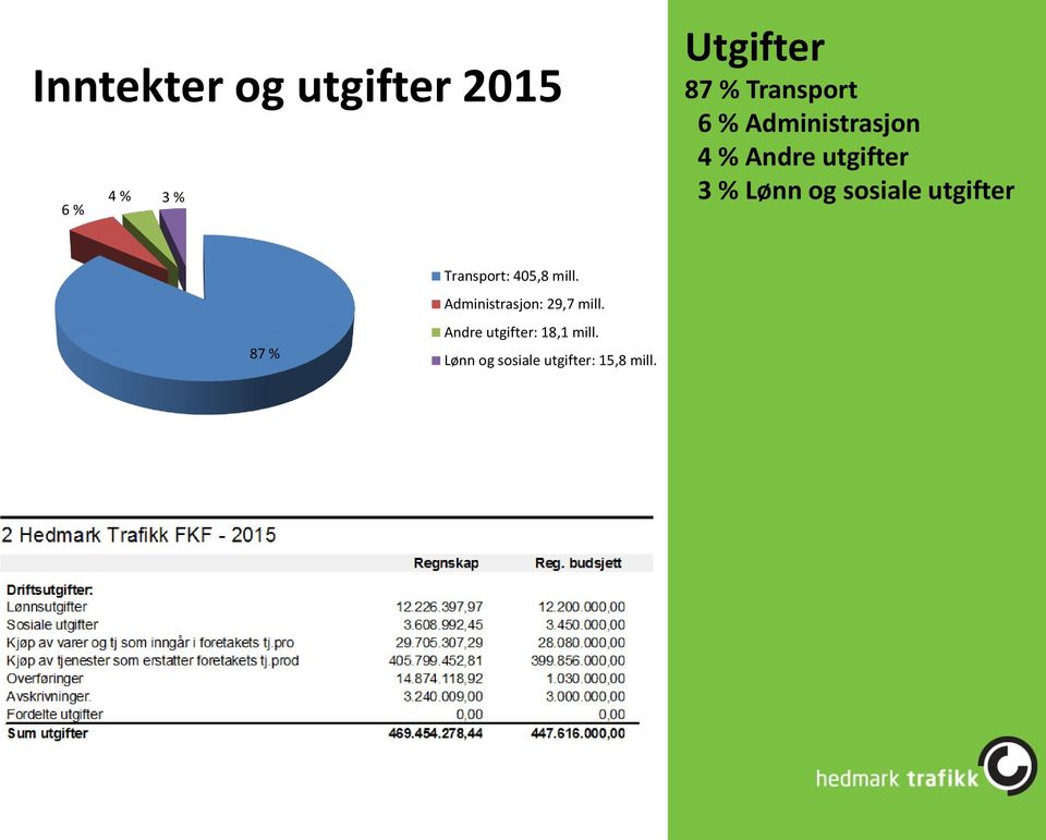 sosiale utgifter 87 % Transport: 405,8 mill.