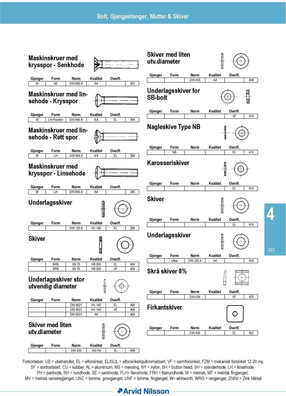 M LH DIN 9 A A 9 Underlagsskiver Gjenger Form Norm Kvalitet Overfl. DIN B HV 0 EL 98 Skiver Gjenger Form Norm Kvalitet Overfl.