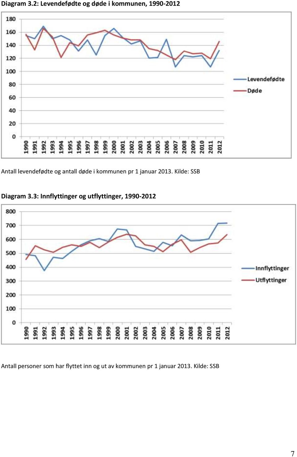 og antall døde i kommunen pr 1 januar 2013.