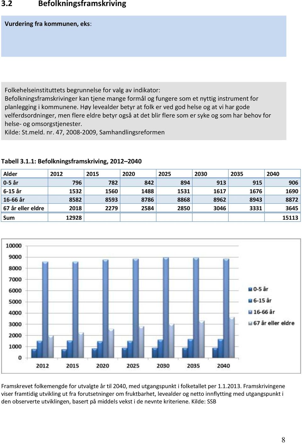 Høy levealder betyr at folk er ved god helse og at vi har gode velferdsordninger, men flere eldre betyr også at det blir flere som er syke og som har behov for helse- og omsorgstjenester. Kilde: St.