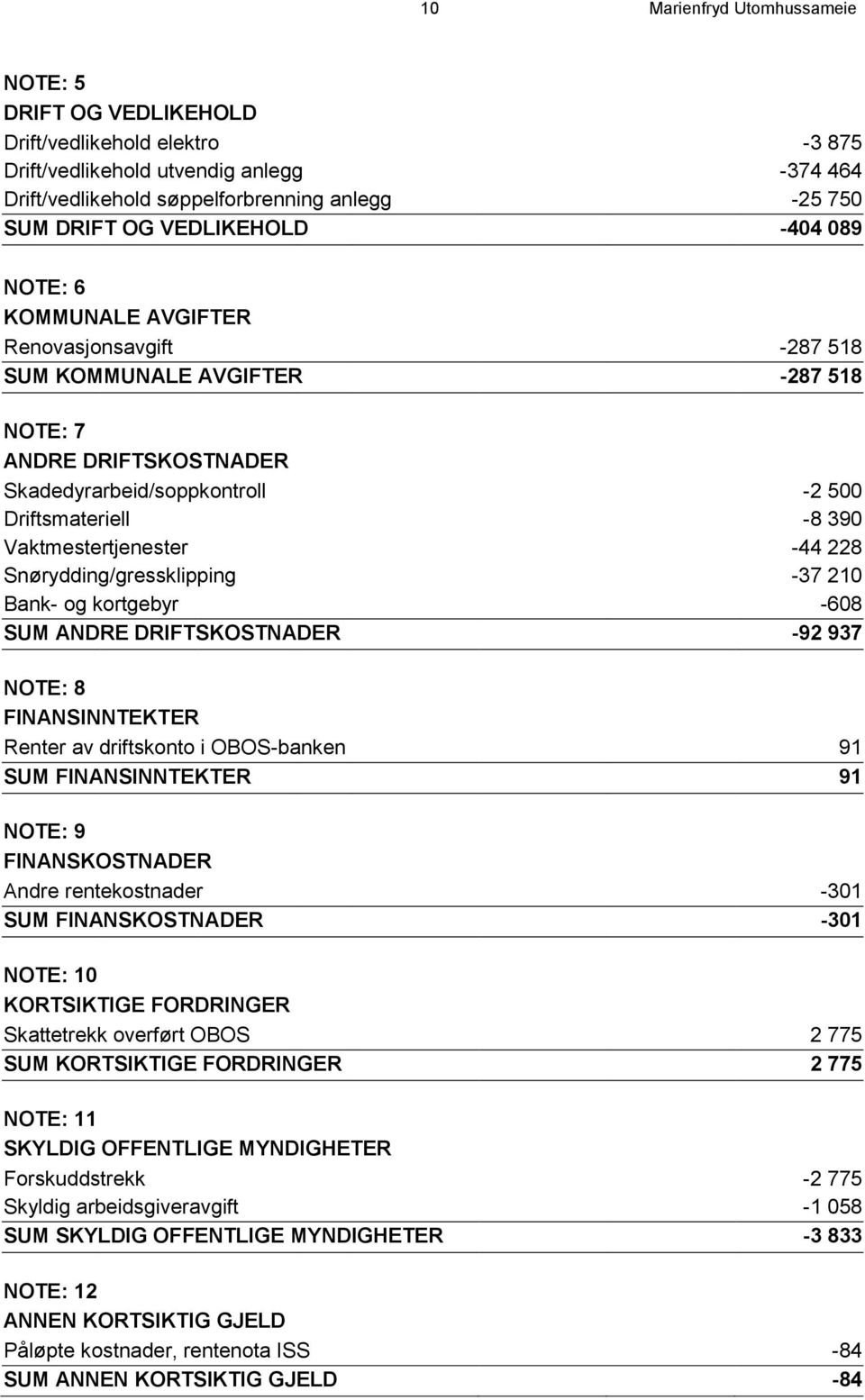 Vaktmestertjenester -44 228 Snørydding/gressklipping -37 210 Bank- og kortgebyr -608 SUM ANDRE DRIFTSKOSTNADER -92 937 NOTE: 8 FINANSINNTEKTER Renter av driftskonto i OBOS-banken 91 SUM