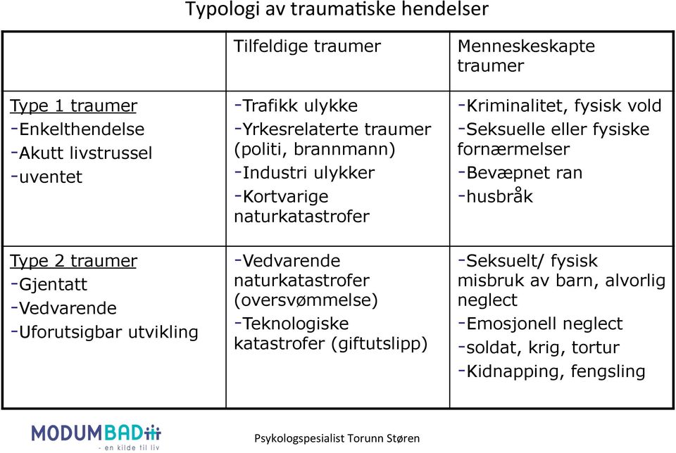 (oversvømmelse) - Teknologiske katastrofer (giftutslipp) Menneskeskapte traumer - Kriminalitet, fysisk vold - Seksuelle eller fysiske fornærmelser - Bevæpnet