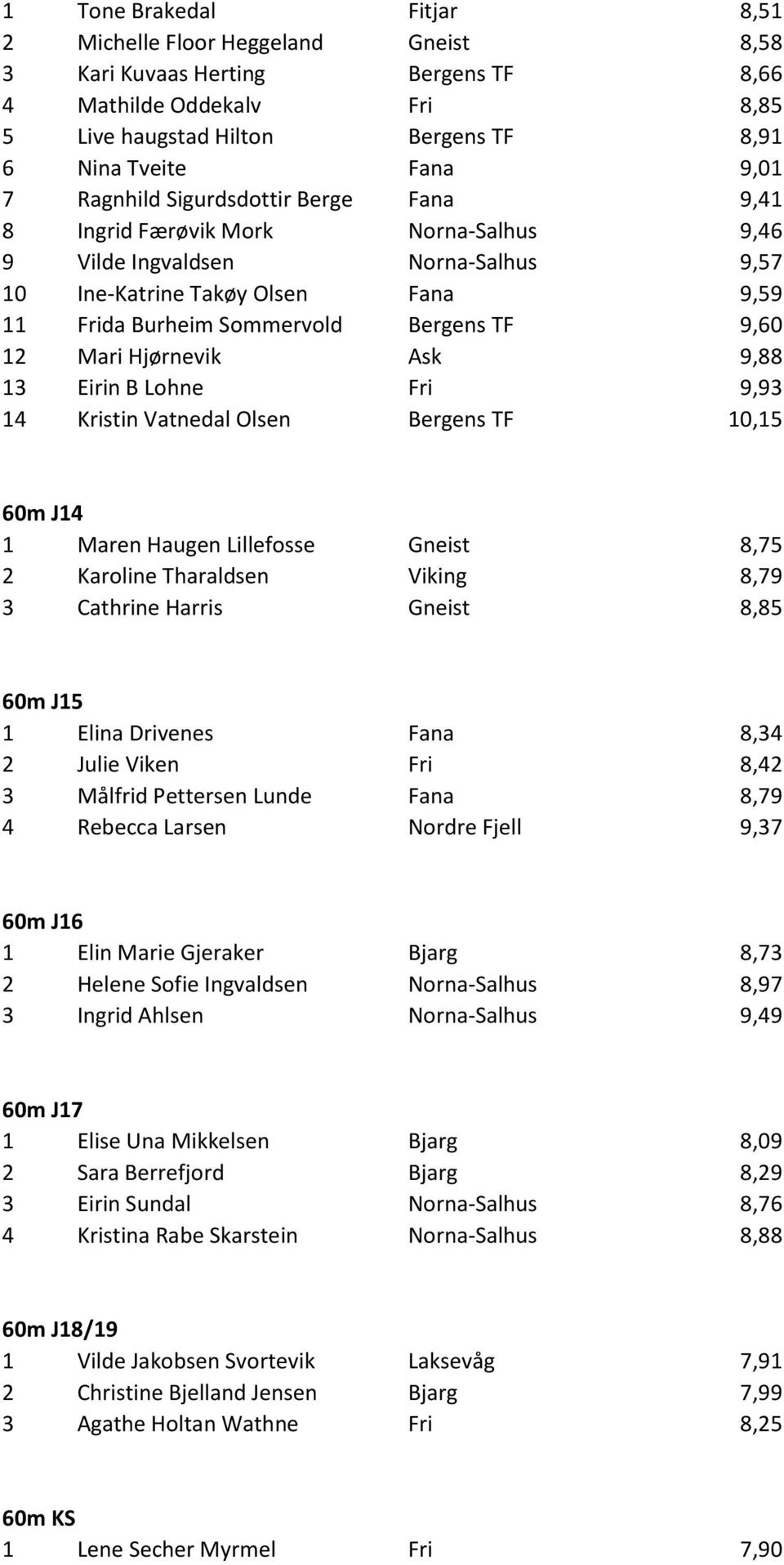 Mari Hjørnevik Ask 9,88 13 Eirin B Lohne Fri 9,93 14 Kristin Vatnedal Olsen Bergens TF 10,15 60m J14 1 Maren Haugen Lillefosse Gneist 8,75 2 Karoline Tharaldsen Viking 8,79 3 Cathrine Harris Gneist