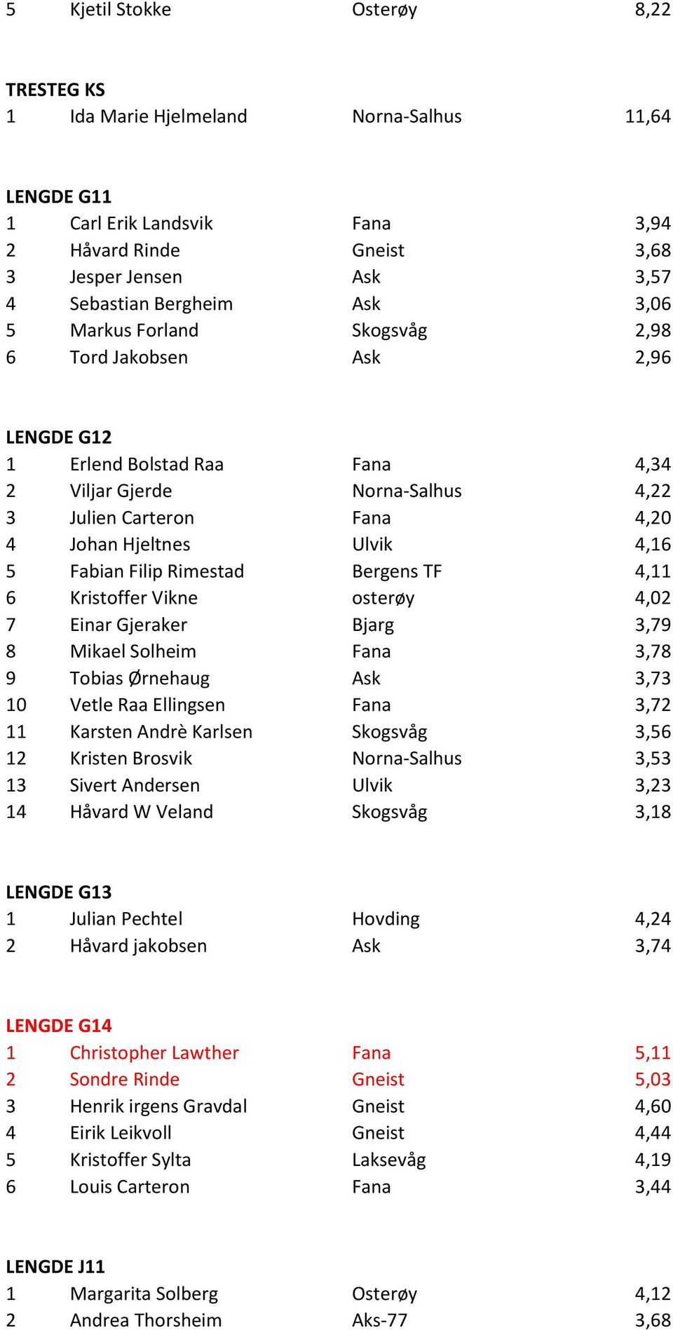 Fabian Filip Rimestad Bergens TF 4,11 6 Kristoffer Vikne osterøy 4,02 7 Einar Gjeraker Bjarg 3,79 8 Mikael Solheim Fana 3,78 9 Tobias Ørnehaug Ask 3,73 10 Vetle Raa Ellingsen Fana 3,72 11 Karsten