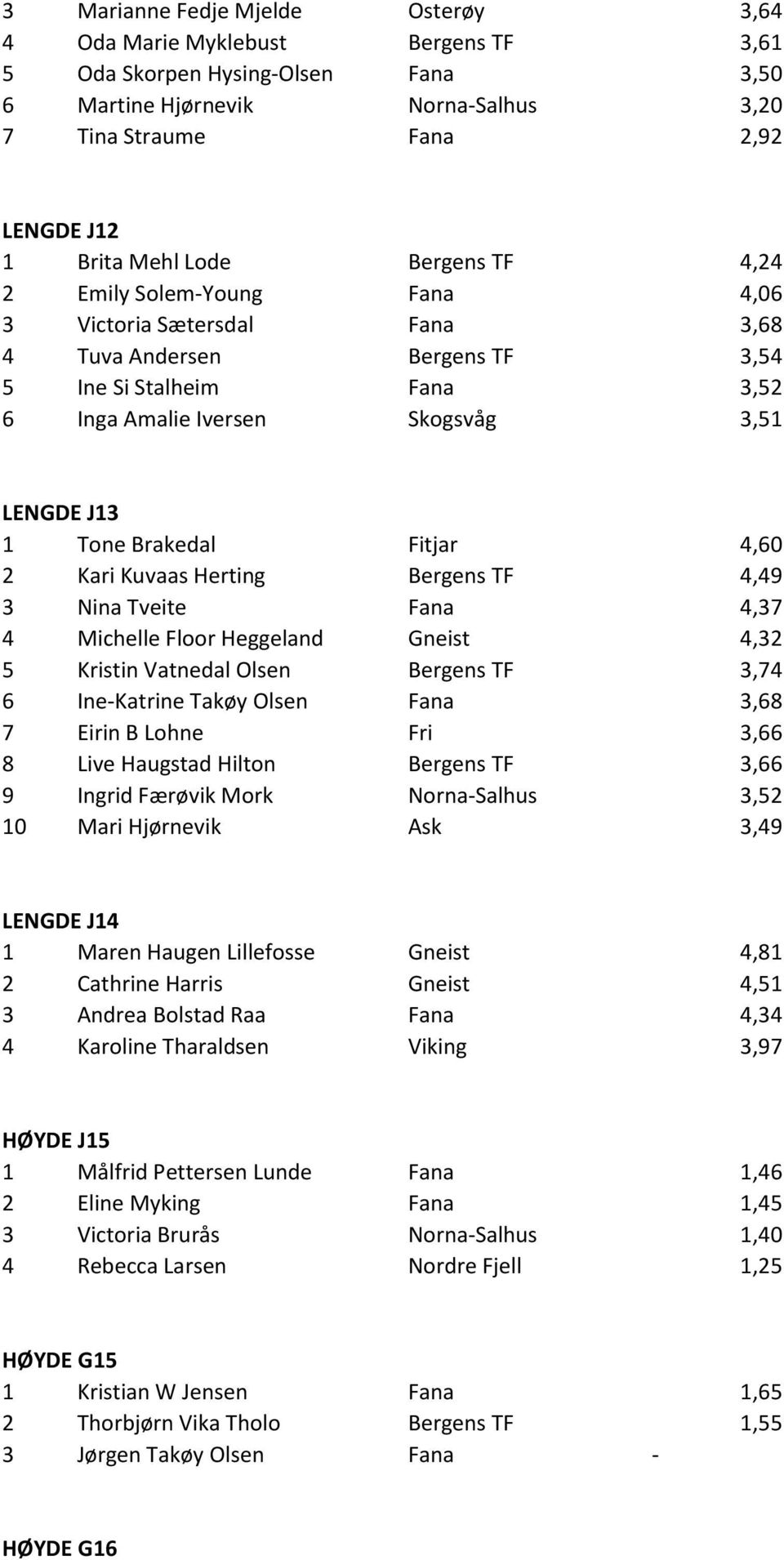 Brakedal Fitjar 4,60 2 Kari Kuvaas Herting Bergens TF 4,49 3 Nina Tveite Fana 4,37 4 Michelle Floor Heggeland Gneist 4,32 5 Kristin Vatnedal Olsen Bergens TF 3,74 6 Ine-Katrine Takøy Olsen Fana 3,68