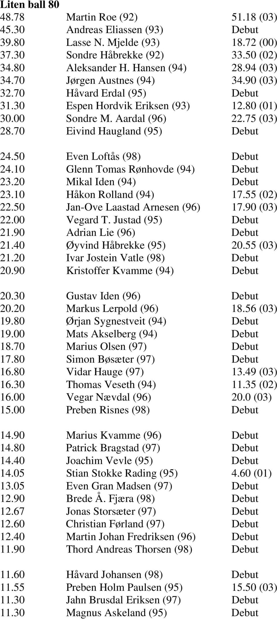 50 Even Loftås (98) Debut 24.10 Glenn Tomas Rønhovde (94) Debut 23.20 Mikal Iden (94) Debut 23.10 Håkon Rolland (94) 17.55 (02) 22.50 Jan-Ove Laastad Arnesen (96) 17.90 (03) 22.00 Vegard T.