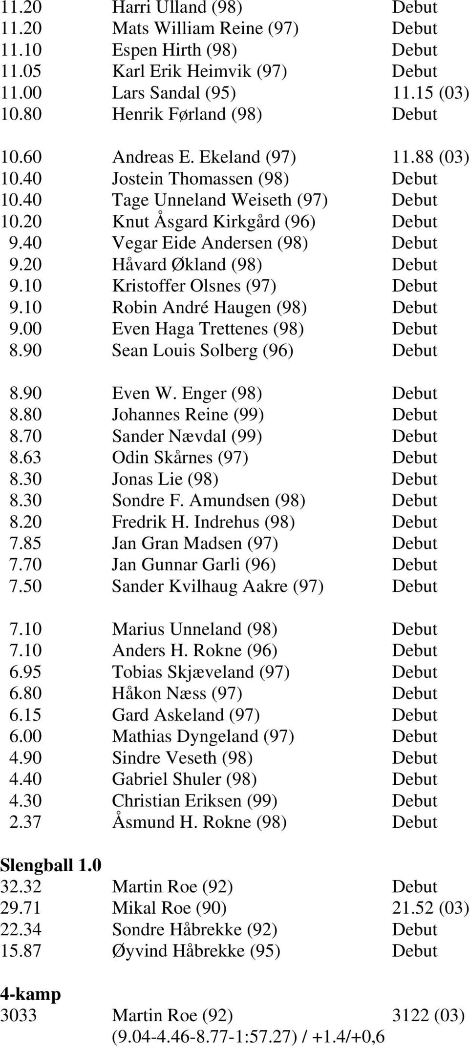 20 Håvard Økland (98) Debut 9.10 Kristoffer Olsnes (97) Debut 9.10 Robin André Haugen (98) Debut 9.00 Even Haga Trettenes (98) Debut 8.90 Sean Louis Solberg (96) Debut 8.90 Even W. Enger (98) Debut 8.
