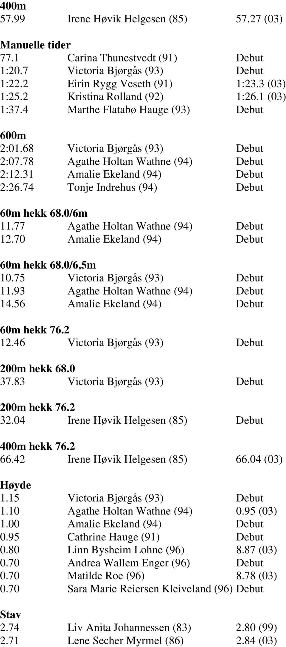 74 Tonje Indrehus (94) Debut 60m hekk 68.0/6m 11.77 Agathe Holtan Wathne (94) Debut 12.70 Amalie Ekeland (94) Debut 60m hekk 68.0/6,5m 10.75 Victoria Bjørgås (93) Debut 11.