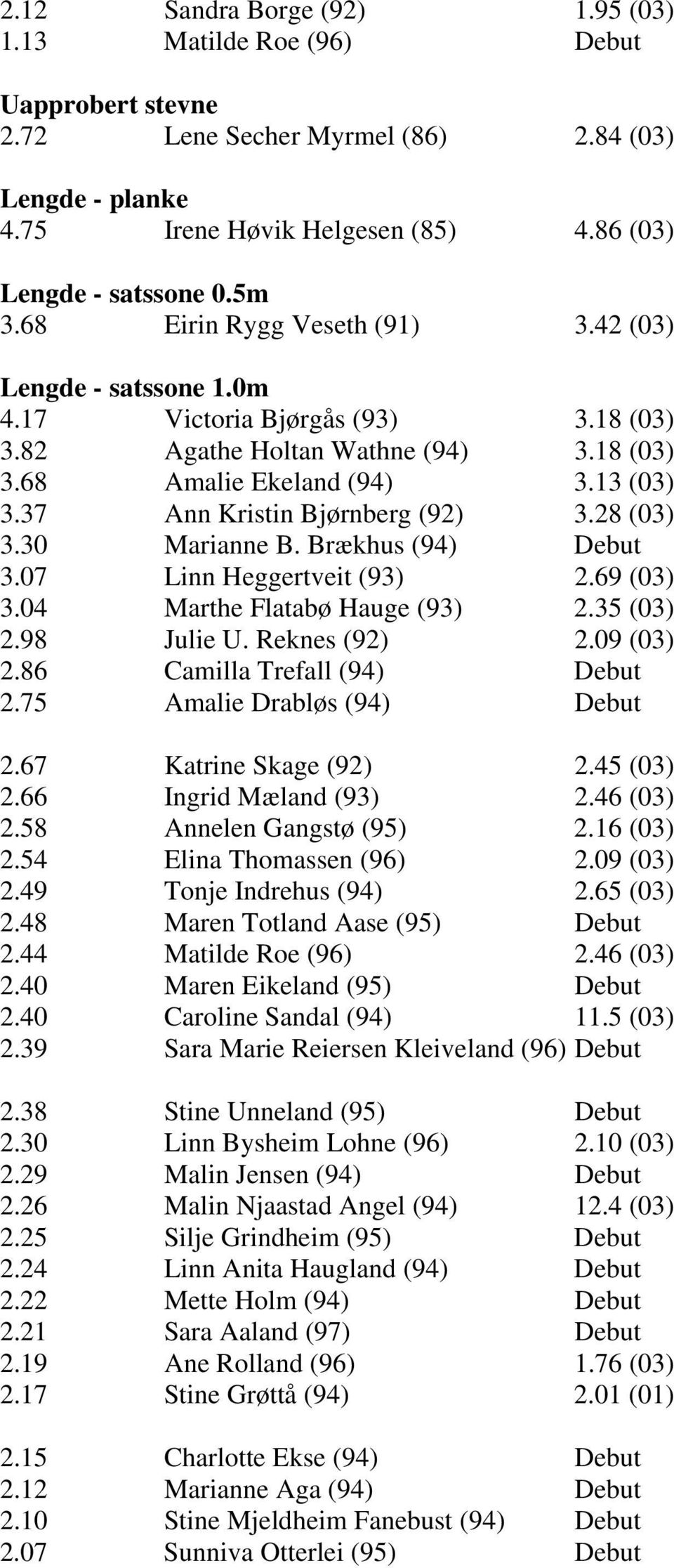 37 Ann Kristin Bjørnberg (92) 3.28 (03) 3.30 Marianne B. Brækhus (94) Debut 3.07 Linn Heggertveit (93) 2.69 (03) 3.04 Marthe Flatabø Hauge (93) 2.35 (03) 2.98 Julie U. Reknes (92) 2.09 (03) 2.