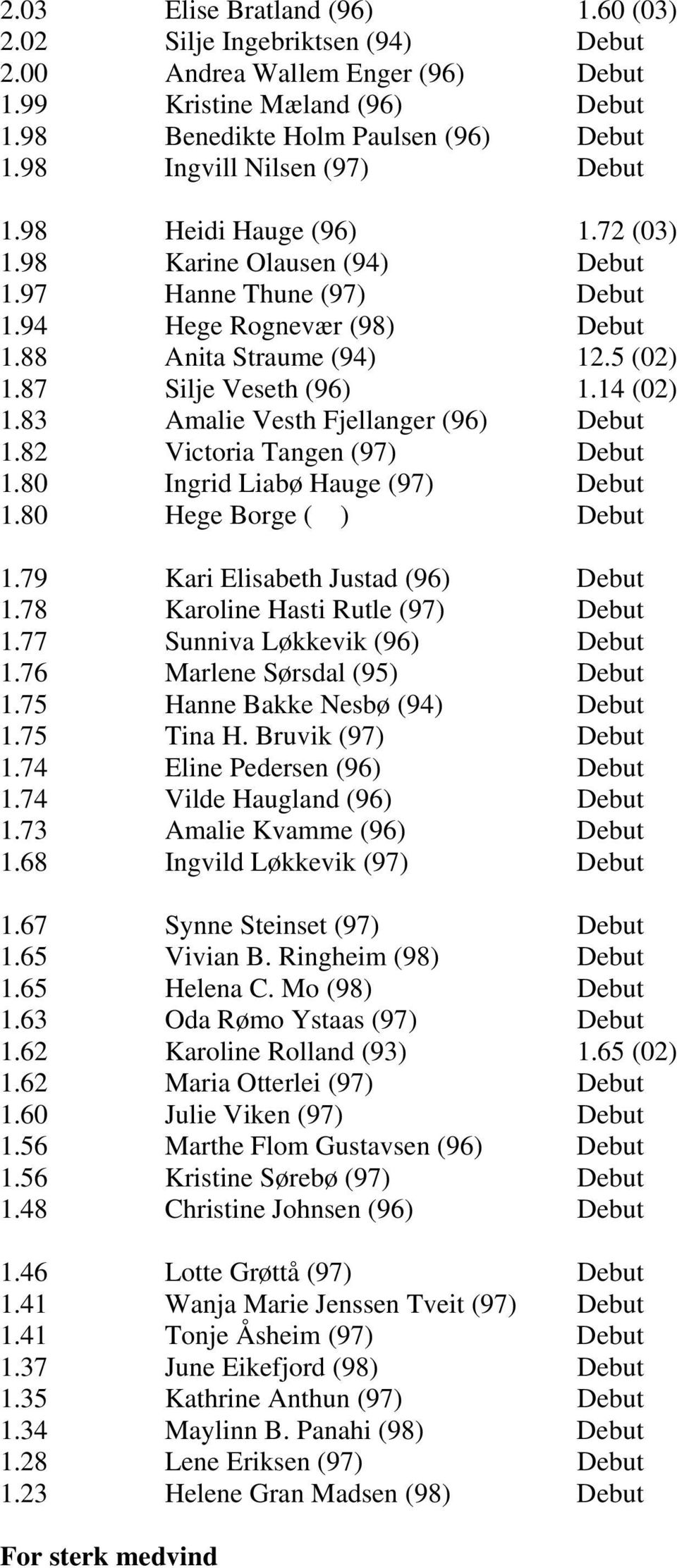 87 Silje Veseth (96) 1.14 (02) 1.83 Amalie Vesth Fjellanger (96) Debut 1.82 Victoria Tangen (97) Debut 1.80 Ingrid Liabø Hauge (97) Debut 1.80 Hege Borge ( ) Debut 1.