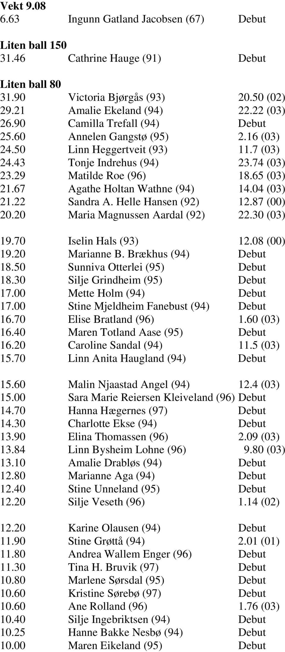 67 Agathe Holtan Wathne (94) 14.04 (03) 21.22 Sandra A. Helle Hansen (92) 12.87 (00) 20.20 Maria Magnussen Aardal (92) 22.30 (03) 19.70 Iselin Hals (93) 12.08 (00) 19.20 Marianne B.