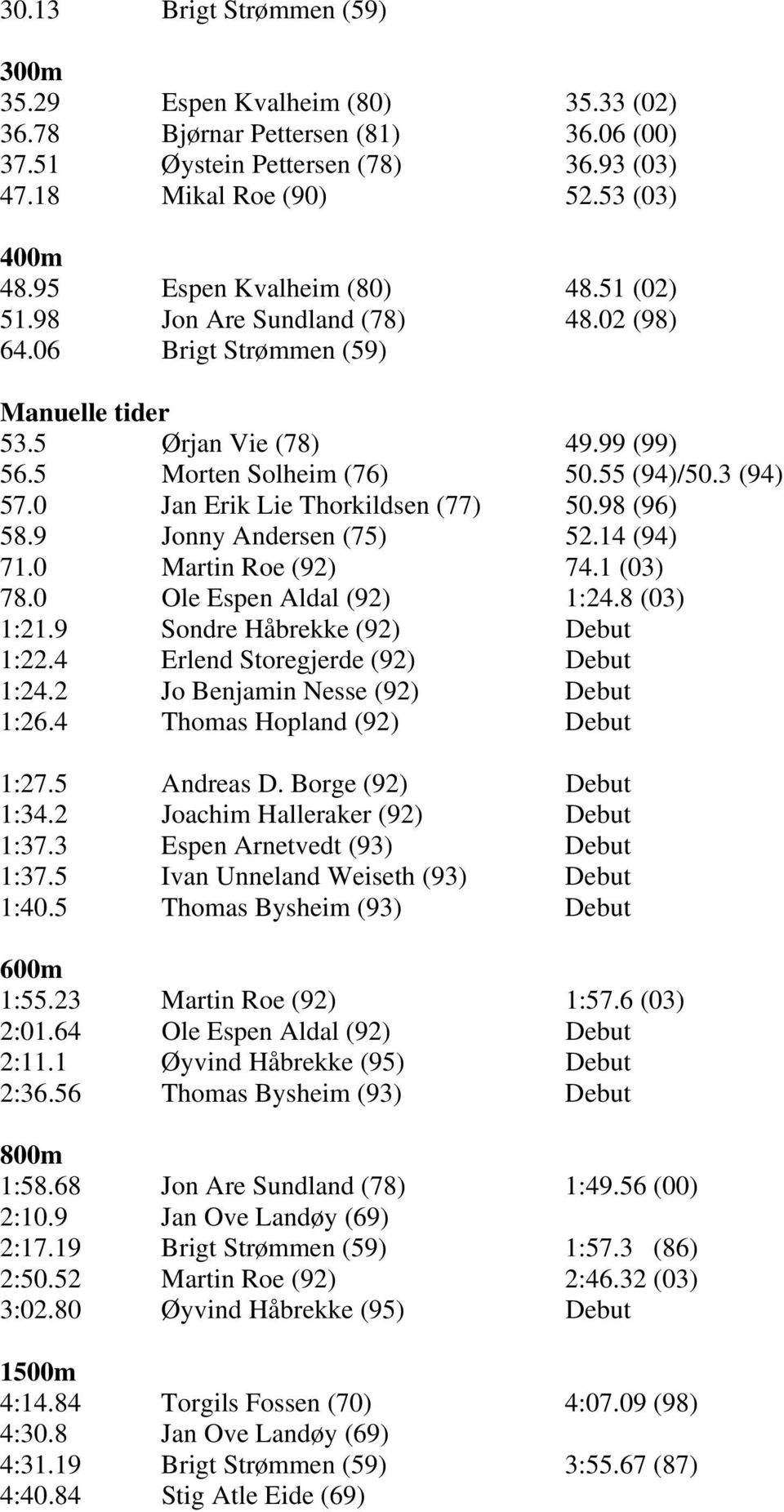 0 Jan Erik Lie Thorkildsen (77) 50.98 (96) 58.9 Jonny Andersen (75) 52.14 (94) 71.0 Martin Roe (92) 74.1 (03) 78.0 Ole Espen Aldal (92) 1:24.8 (03) 1:21.9 Sondre Håbrekke (92) Debut 1:22.