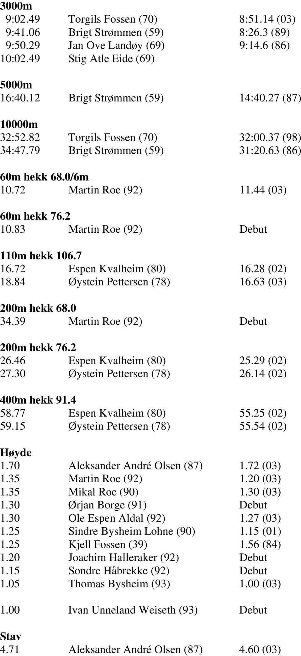 83 Martin Roe (92) Debut 110m hekk 106.7 16.72 Espen Kvalheim (80) 16.28 (02) 18.84 Øystein Pettersen (78) 16.63 (03) 200m hekk 68.0 34.39 Martin Roe (92) Debut 200m hekk 76.2 26.