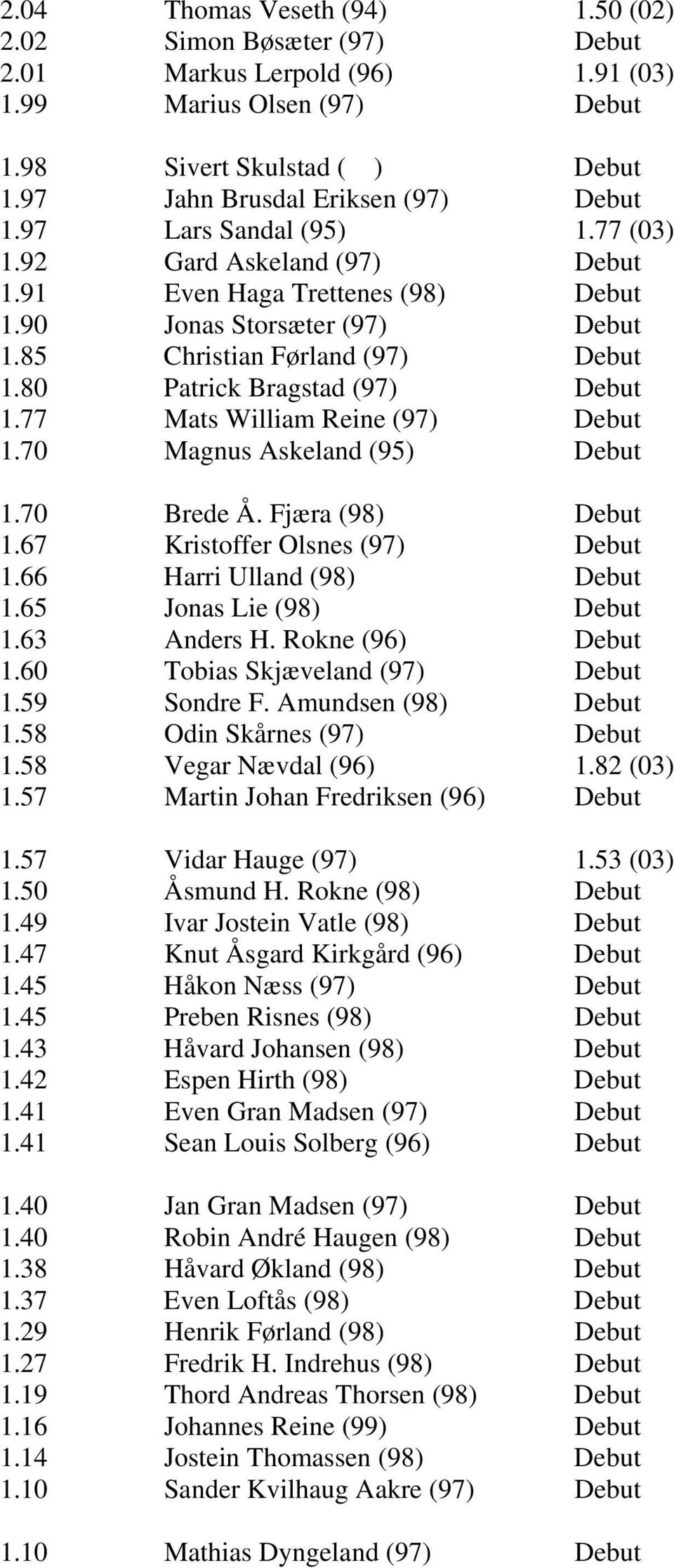 77 Mats William Reine (97) Debut 1.70 Magnus Askeland (95) Debut 1.70 Brede Å. Fjæra (98) Debut 1.67 Kristoffer Olsnes (97) Debut 1.66 Harri Ulland (98) Debut 1.65 Jonas Lie (98) Debut 1.63 Anders H.