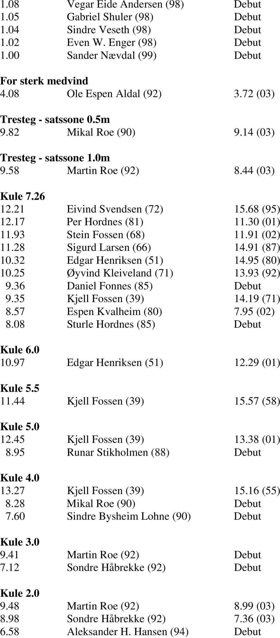 17 Per Hordnes (81) 11.30 (01) 11.93 Stein Fossen (68) 11.91 (02) 11.28 Sigurd Larsen (66) 14.91 (87) 10.32 Edgar Henriksen (51) 14.95 (80) 10.25 Øyvind Kleiveland (71) 13.93 (92) 9.