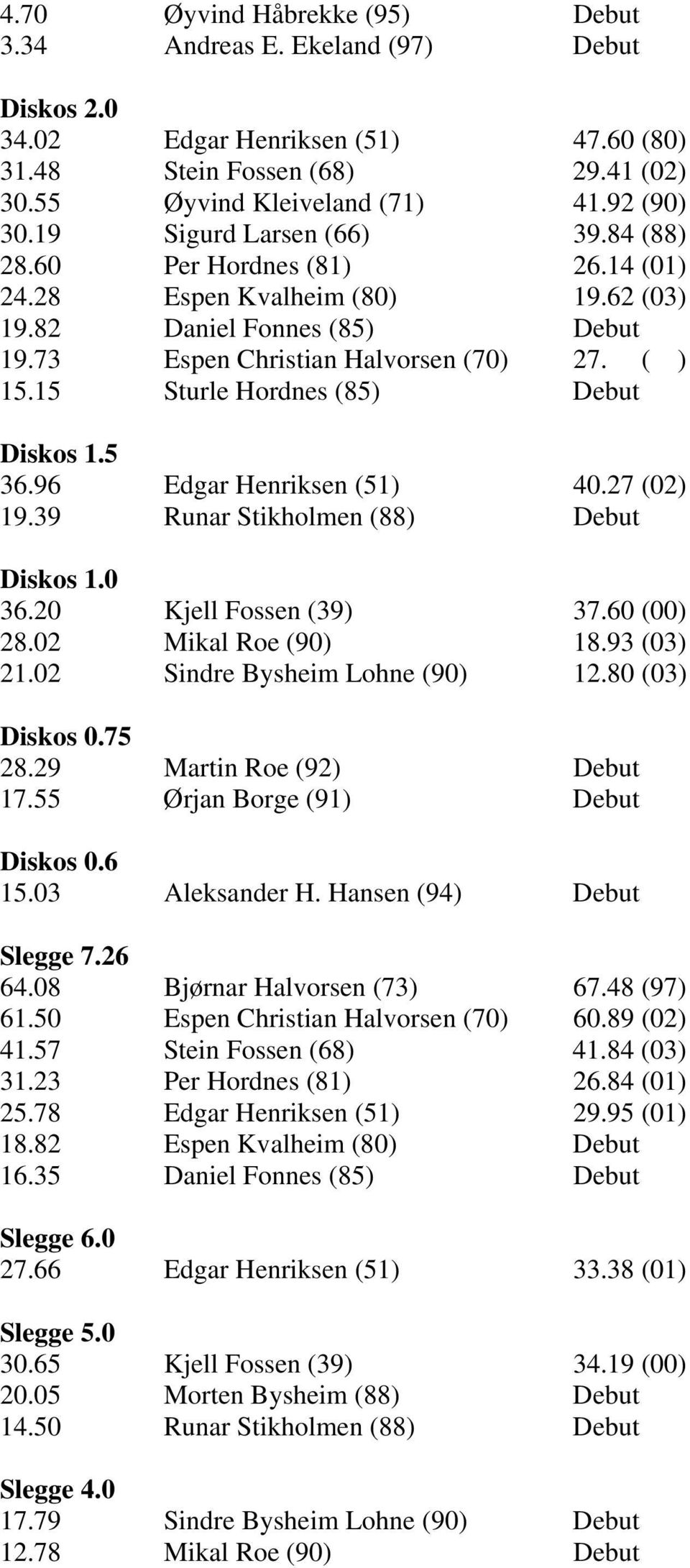 15 Sturle Hordnes (85) Debut Diskos 1.5 36.96 Edgar Henriksen (51) 40.27 (02) 19.39 Runar Stikholmen (88) Debut Diskos 1.0 36.20 Kjell Fossen (39) 37.60 (00) 28.02 Mikal Roe (90) 18.93 (03) 21.