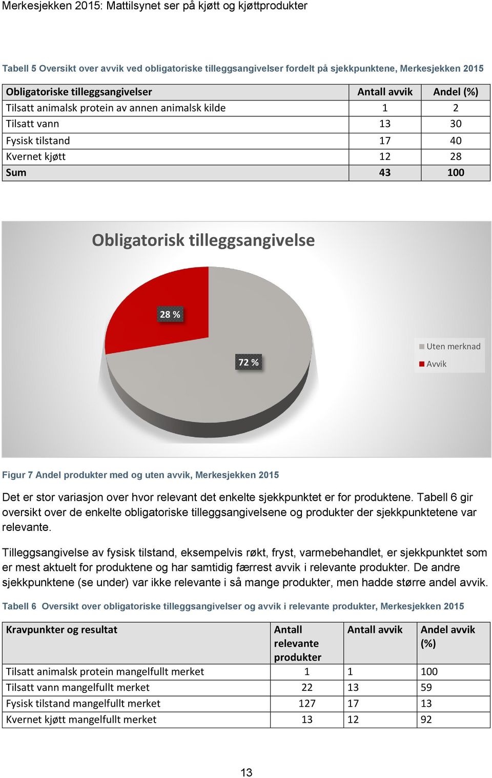 Merkesjekken 2015 Det er stor variasjon over hvor relevant det enkelte sjekkpunktet er for produktene.