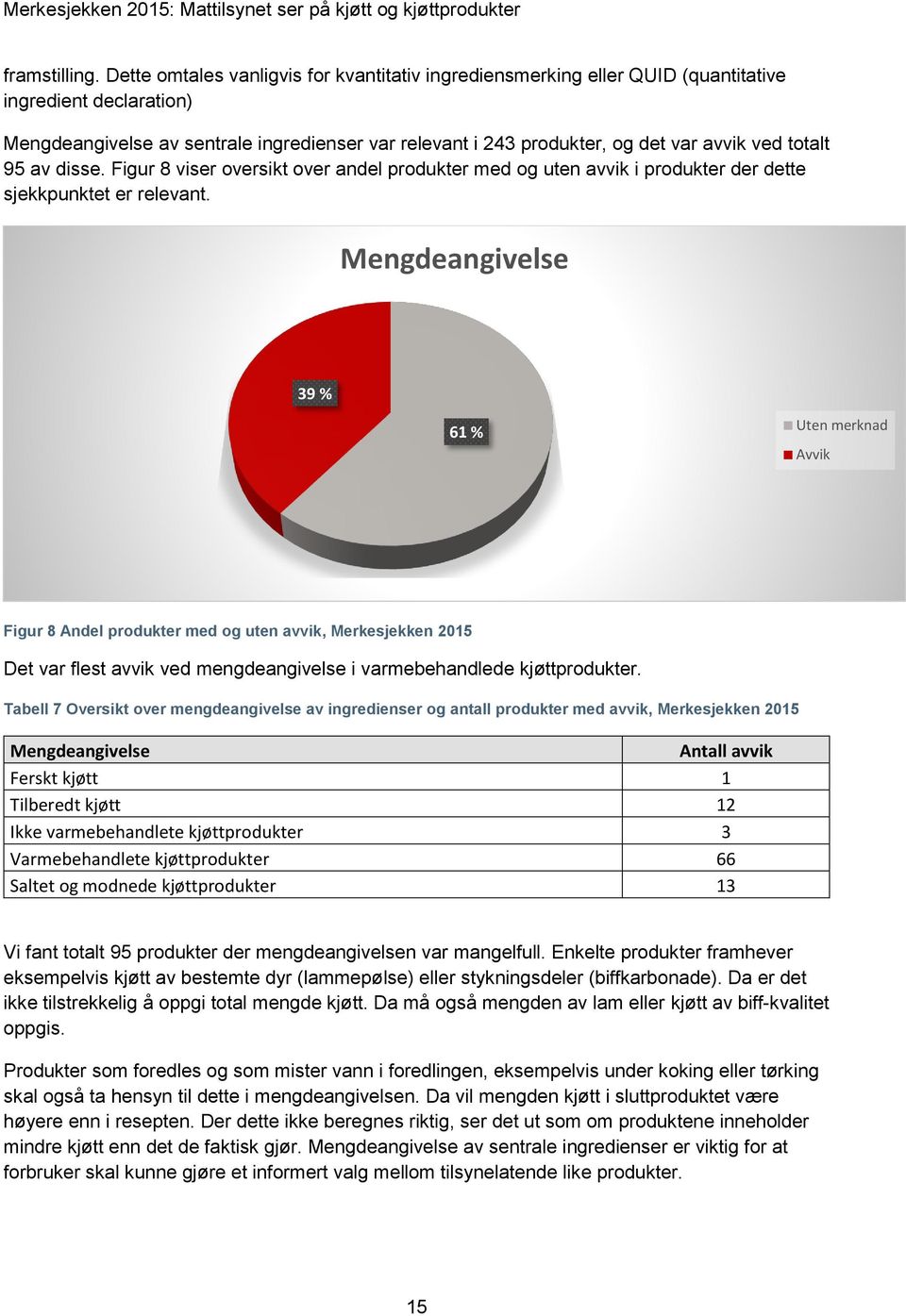 totalt 95 av disse. Figur 8 viser oversikt over andel produkter med og uten avvik i produkter der dette sjekkpunktet er relevant.