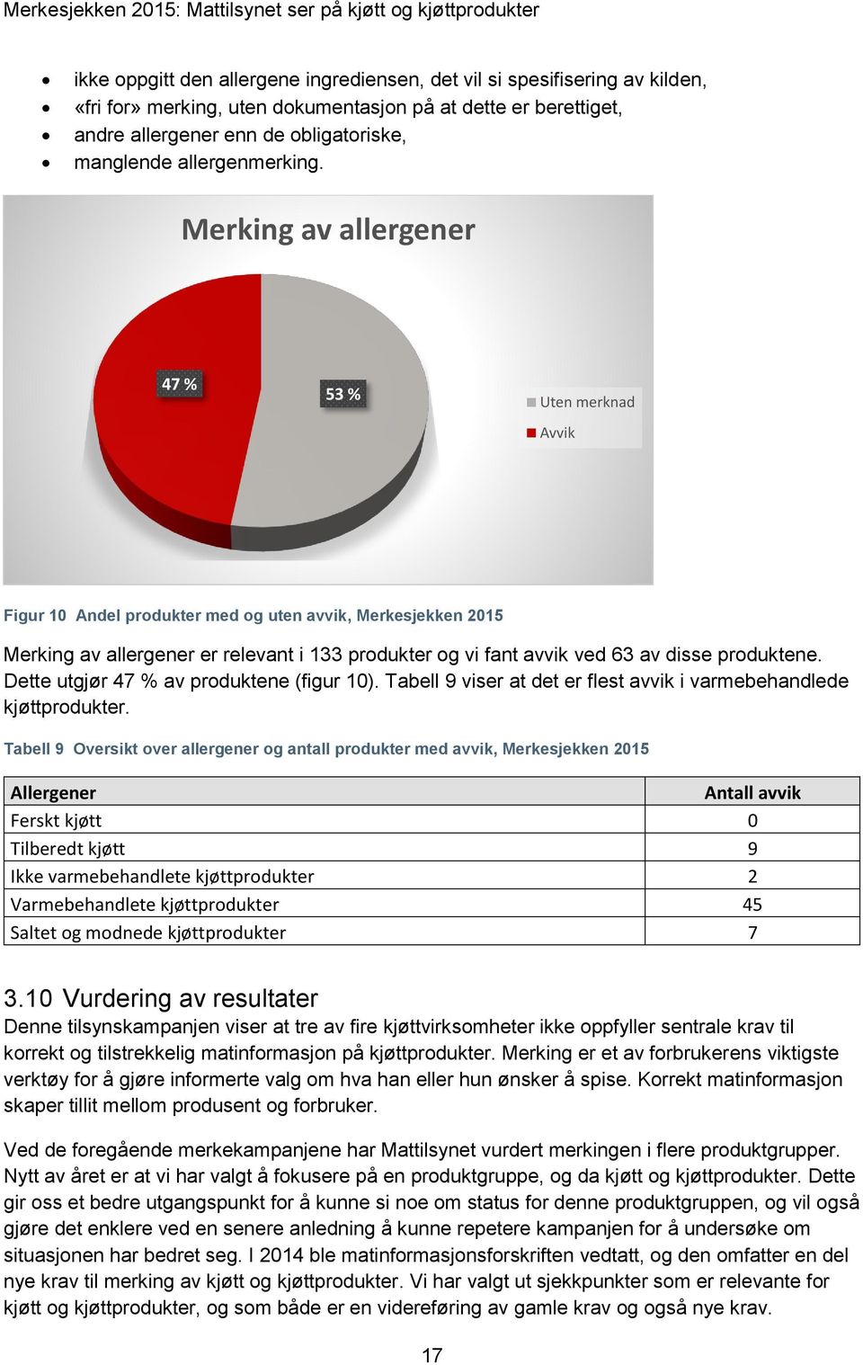 Merking av allergener 47 % 53 % Uten merknad Avvik Figur 10 Andel produkter med og uten avvik, Merkesjekken 2015 Merking av allergener er relevant i 133 produkter og vi fant avvik ved 63 av disse