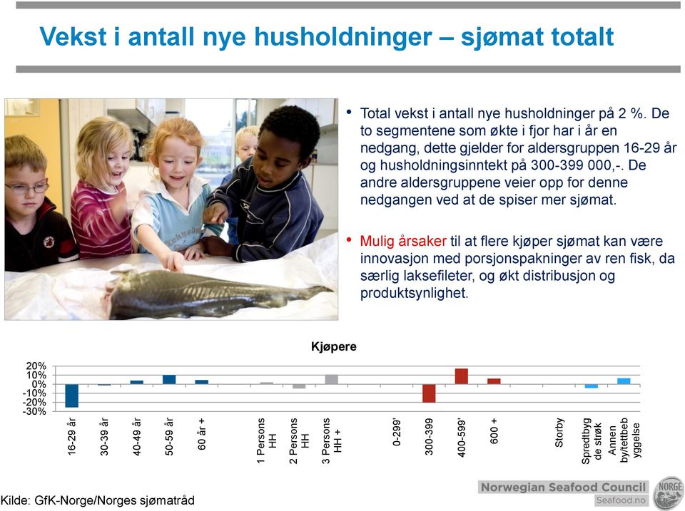 De to segmentene som økte i fjor har i år en nedgang, dette gjelder for aldersgruppen 16-29 år og husholdningsinntekt på 3-399,-.