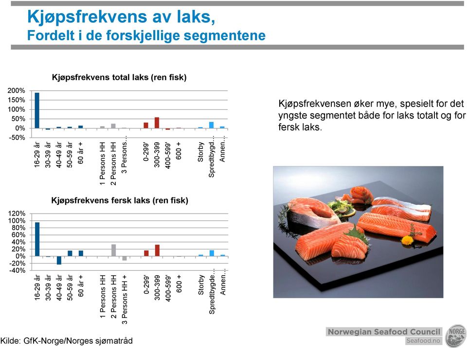 Kjøpsfrekvens av laks, Fordelt i de forskjellige segmentene 2% 15% 1% 5% % -5% Kjøpsfrekvens total laks (ren fisk) Kjøpsfrekvensen