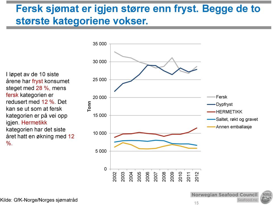 35 3 I løpet av de 1 siste årene har fryst konsumet steget med 28 %, mens fersk kategorien er redusert med