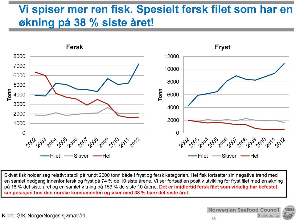 kategorien. Hel fisk fortsetter sin negative trend med en samlet nedgang innenfor fersk og fryst på 74 % de 1 siste årene.