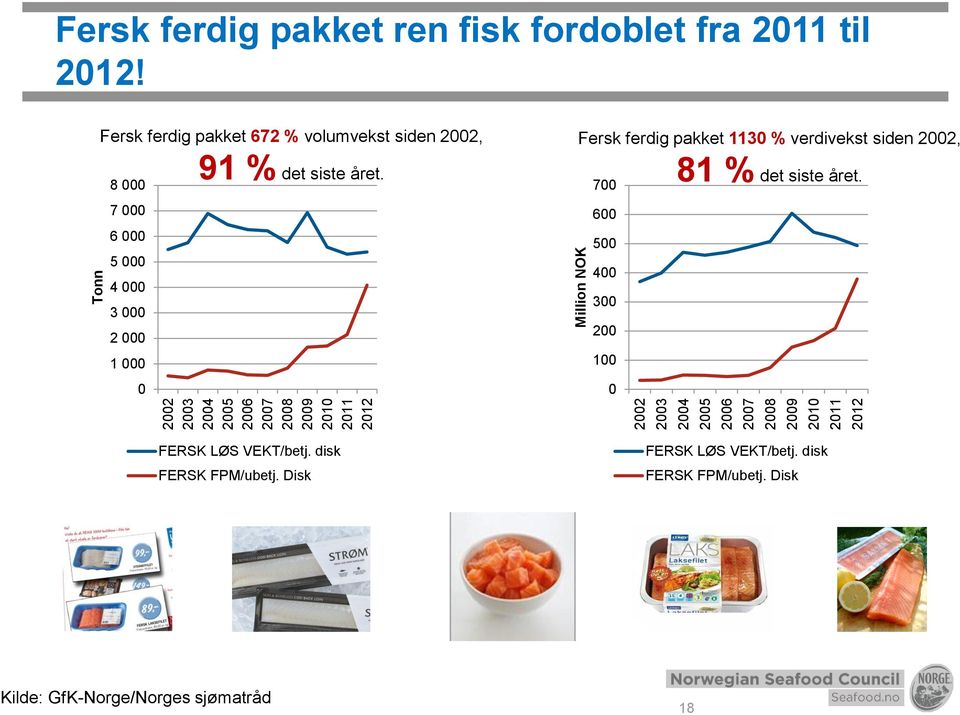 Fersk ferdig pakket 672 % volumvekst siden 22, Fersk ferdig pakket 113 % verdivekst siden 22, 8 91 %