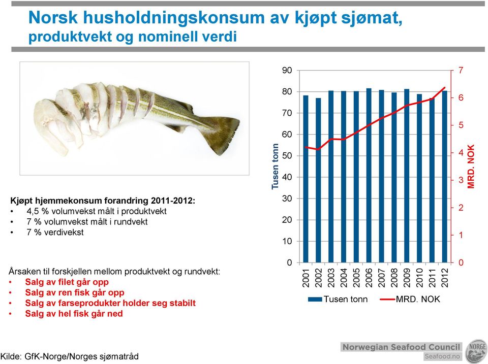 forandring 211-212: 4,5 % volumvekst målt i produktvekt 7 % volumvekst målt i rundvekt 7 % verdivekst 3 2 1 2 1