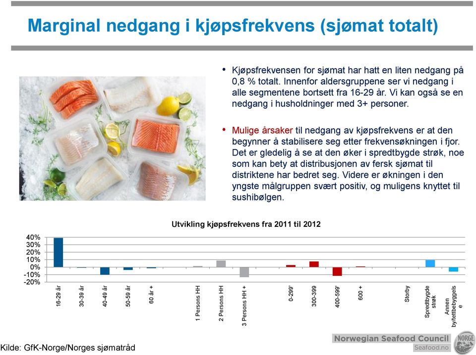 Vi kan også se en nedgang i husholdninger med 3+ personer. Mulige årsaker til nedgang av kjøpsfrekvens er at den begynner å stabilisere seg etter frekvensøkningen i fjor.