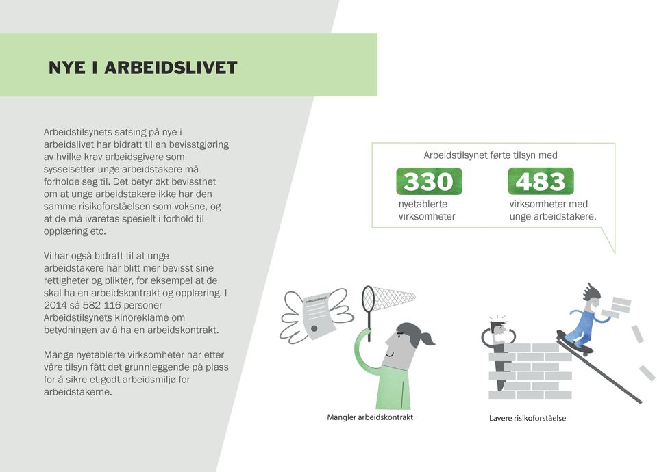 Arbeidstilsynet førte tilsyn med 330 nyetablerte virksomheter 483 virksomheter med unge arbeidstakere.