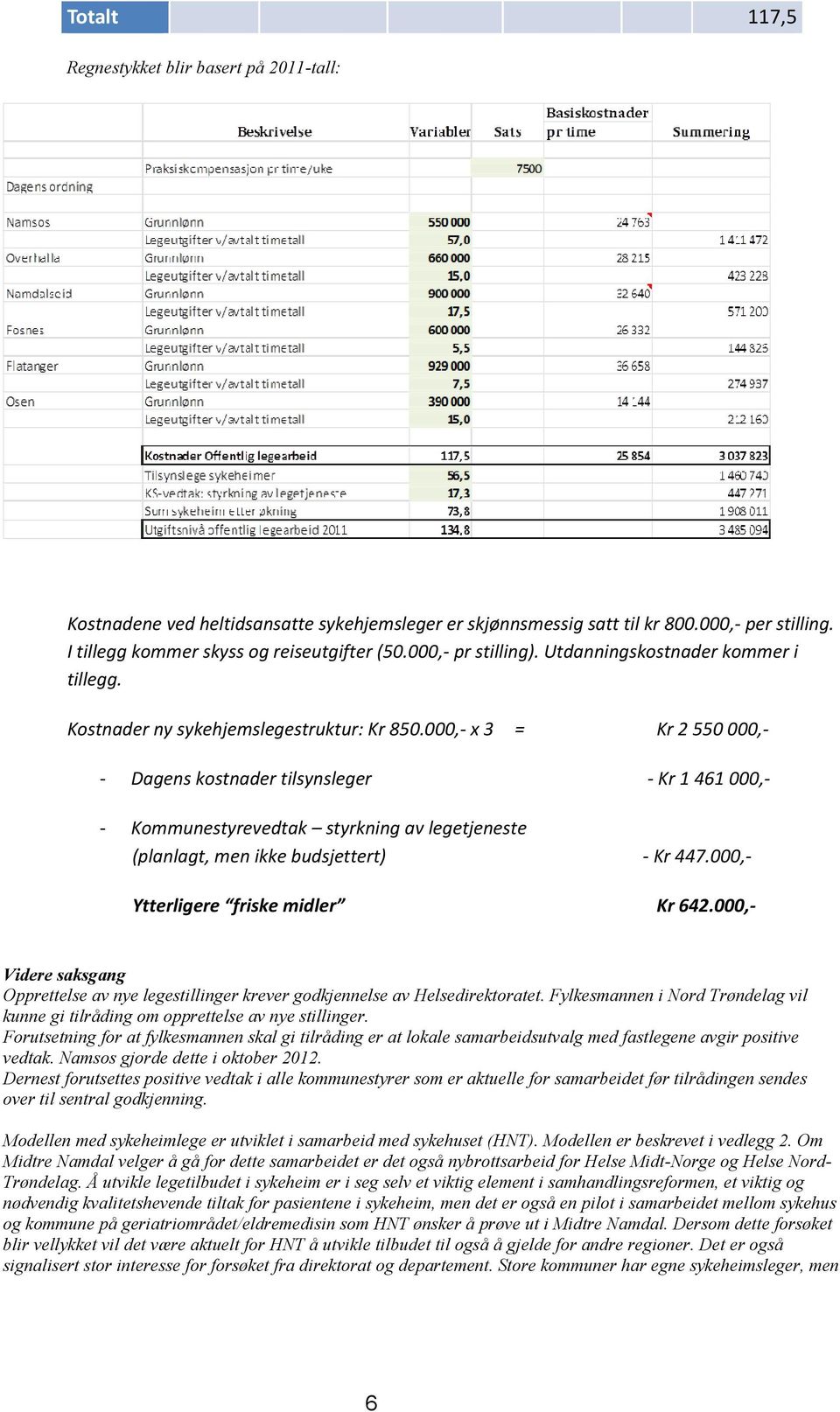 000,- x 3 = Kr 2 550 000,- - Dagens kostnader tilsynsleger - Kr 1 461 000,- - Kommunestyrevedtak styrkning av legetjeneste (planlagt, men ikke budsjettert) - Kr 447.