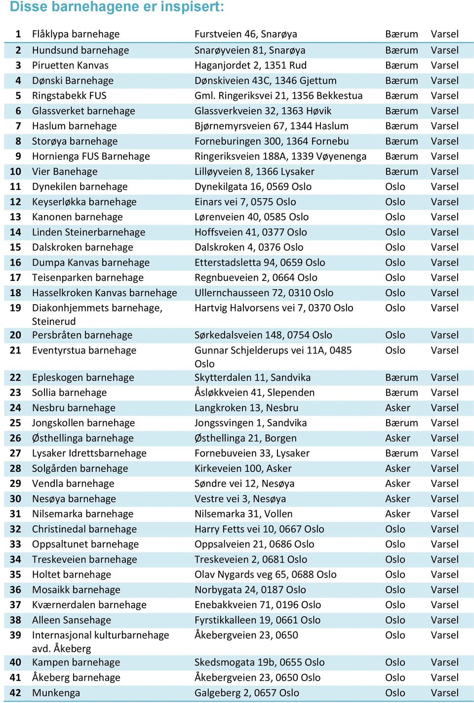 Ringeriksvei, 1356 Bekkestua Bærum Varsel 6 Glassverket barnehage Glassverkveien 32, 1363 Høvik Bærum Varsel 7 Haslum barnehage Bjørnemyrsveien 67, 1344 Haslum Bærum Varsel 8 Storøya barnehage