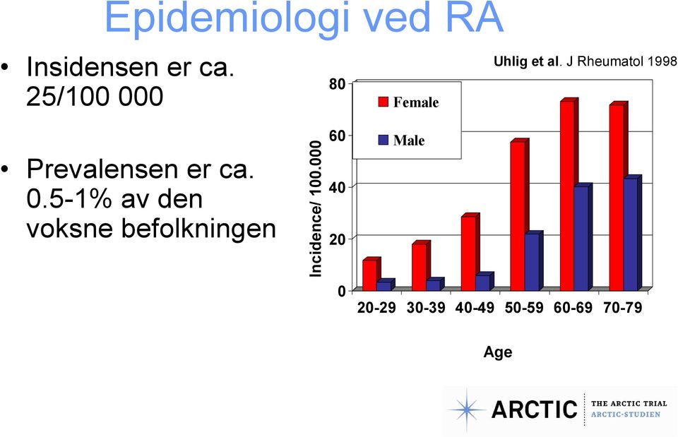 J Rheumatol 1998 Prevalensen er ca. 0.