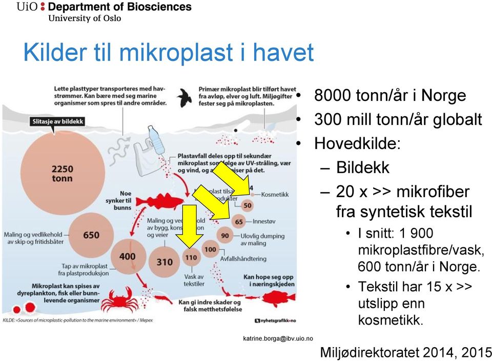 snitt: 1 900 mikroplastfibre/vask, 600 tonn/år i Norge.