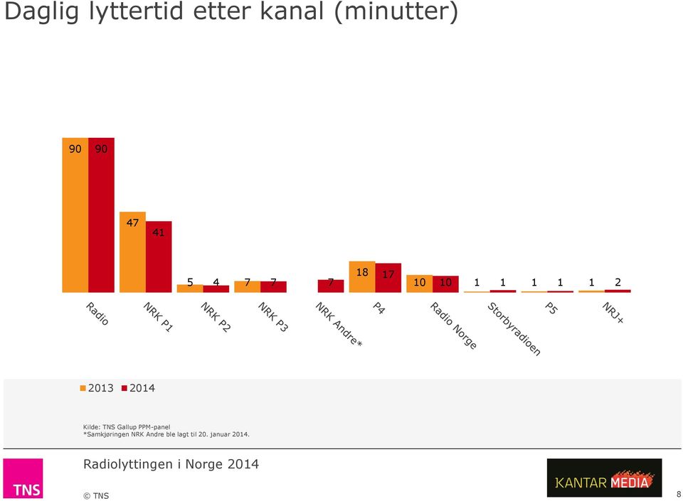 2013 2014 Kilde: TNS Gallup PPM-panel