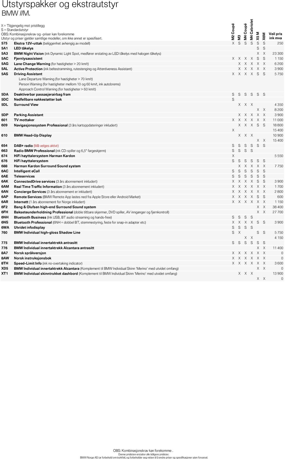 X X X 3 900 5AS Driving Assistant X X X X S S 5 750 Lane Departure Warning (for hastigheter > 70 km/t) Person Warning (for hastigheter mellom 10 og 60 km/t, ink autobrems) Approach Control Warning