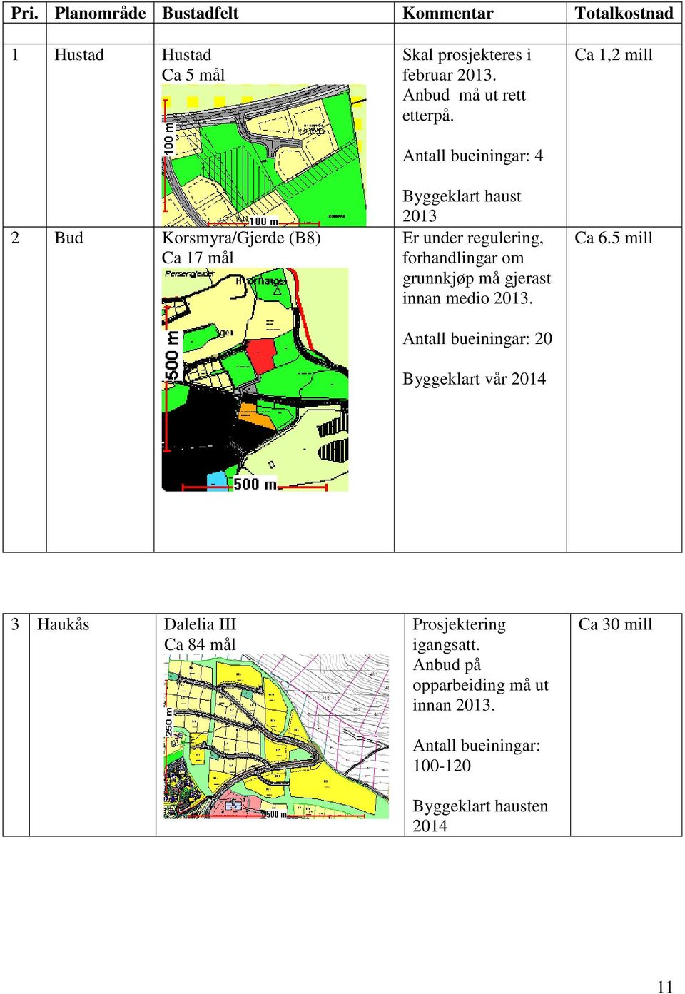 Antall bueiningar: 4 Byggeklart haust 2013 Er under regulering, forhandlingar om grunnkjøp må gjerast innan medio 2013.