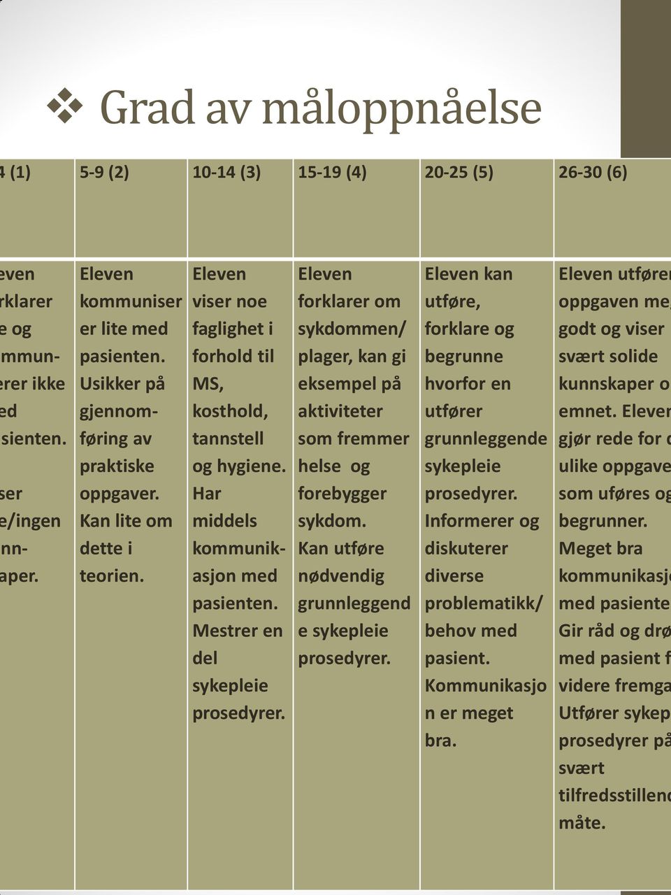 Mestrer en del sykepleie prosedyrer. Eleven forklarer om sykdommen/ plager, kan gi eksempel på aktiviteter som fremmer helse og forebygger sykdom.