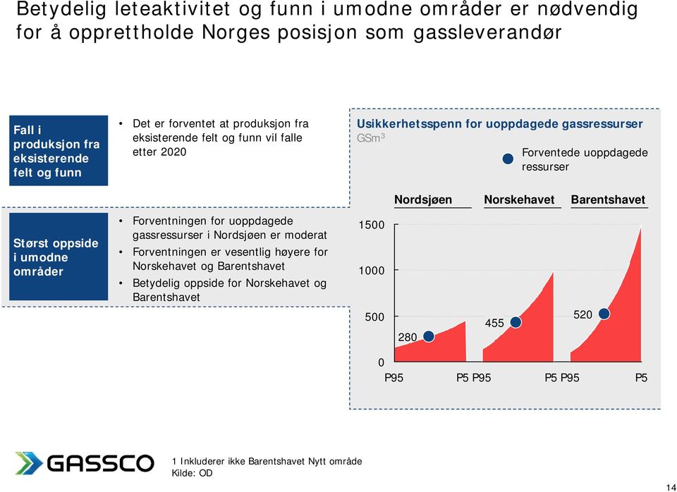 Norskehavet Barentshavet Størst oppside i umodne områder Forventningen for uoppdagede gassressurser i Nordsjøen er moderat Forventningen er vesentlig høyere for