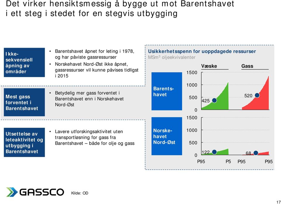 enn i Norskehavet Nord-Øst Usikkerhetsspenn for uoppdagede ressurser MSm 3 oljeekvivalenter Barentshavet 1500 1000 500 0 1500 Væske 425 Gass 520 Utsettelse av leteaktivitet og